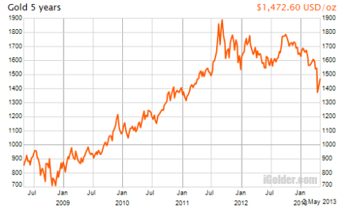 NYの金価格チャート