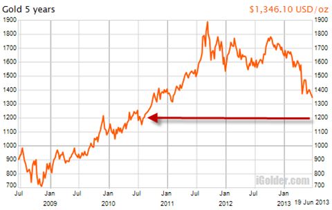 5年間の金価格チャート