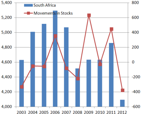 南アフリカの生産量と在庫
