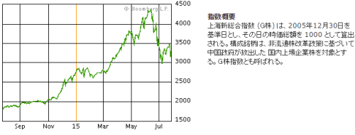 上海株指数