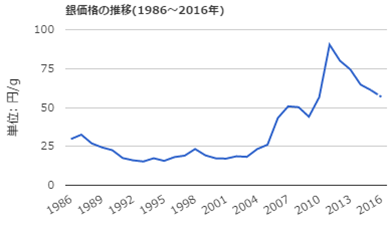 東京銀価格の推移