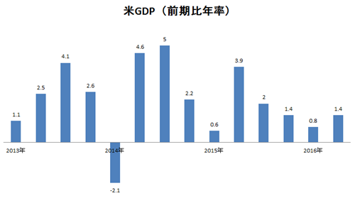 米GDP前期比年率