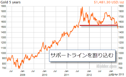 金価格チャート：５年間