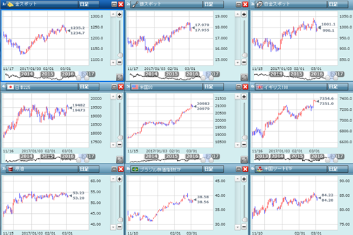 各金融市場のチャート